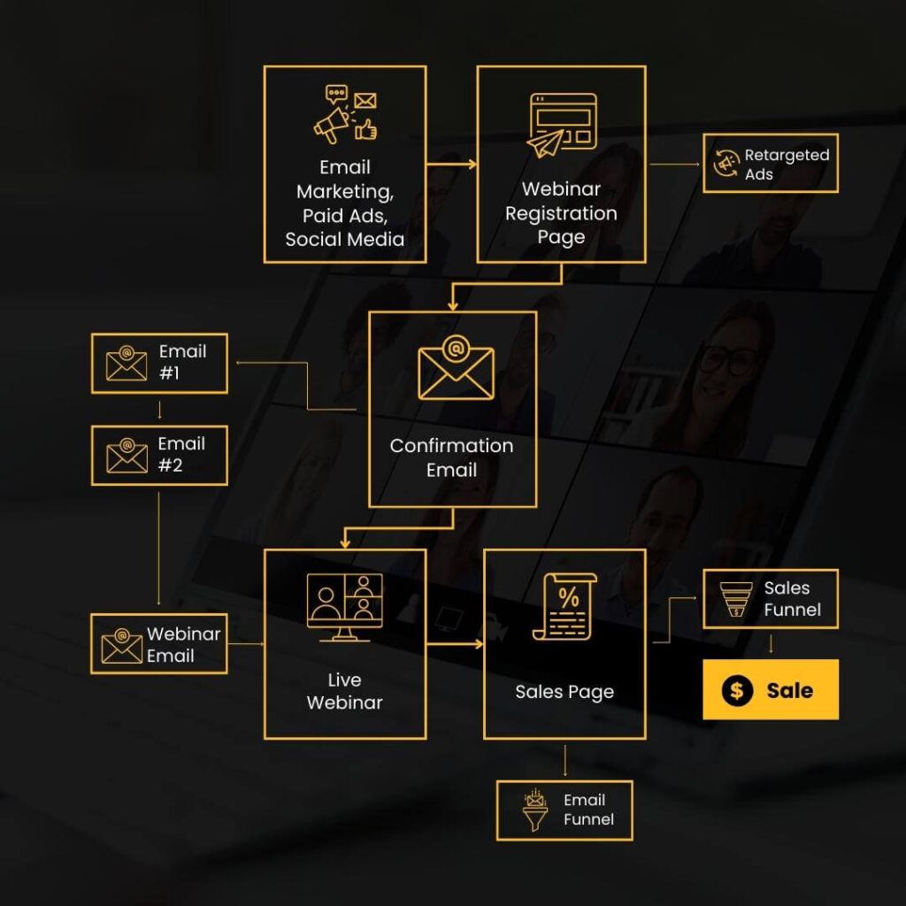 Webinar Sales Funnel