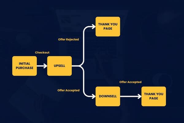 creating-effective-downsells