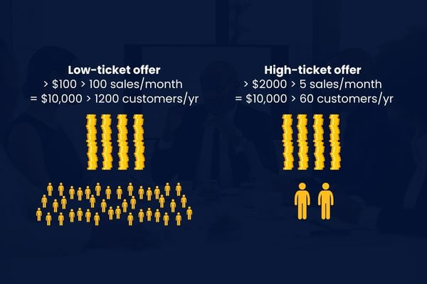 why-high-ticket-offers-make-it-easier-to-scale