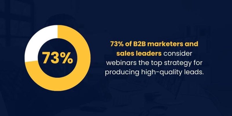 73% of B2B marketers and sales leaders consider webinars the top strategy for producing high-quality leads
