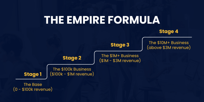Reason 2 Why Entrepreneurs Fail Skipping the Stages of Scaling (The Empire Formula)