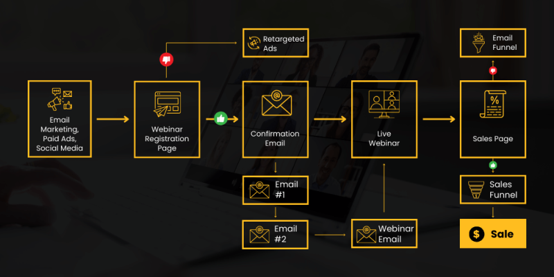 Webinar Sales Funnel